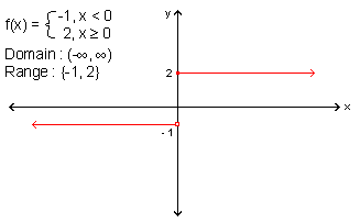 Functions And Transformation Of Functions – Calculus Tutorials